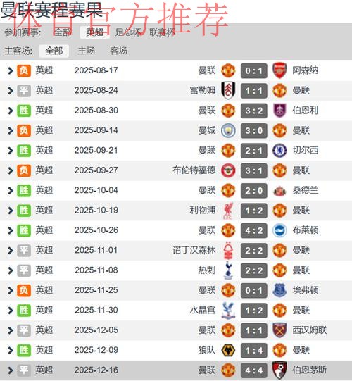 阿莫林玩不转英超 曼联近9轮丢了15球 本赛季仅取得1场联赛零封